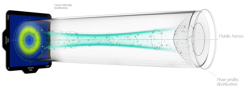 Brave Analytics - OF2i OptoFluidic Force Induction Prinzip Illustration