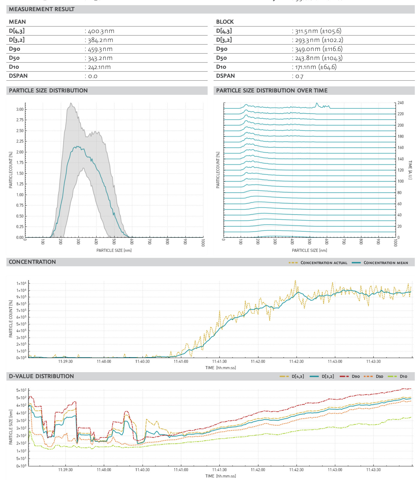 Messprotokoll BRAVE Analytics
